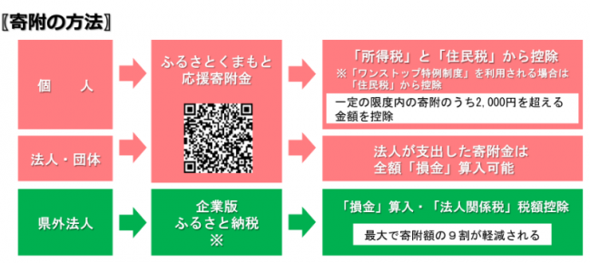 寄附の方法