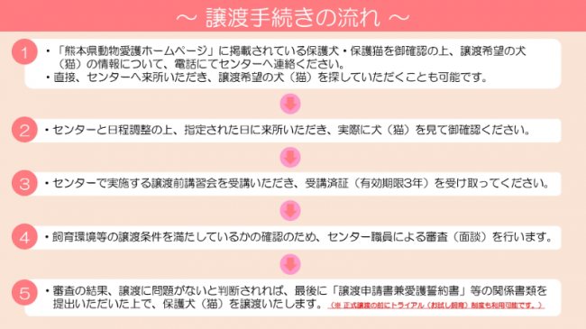 譲渡の流れ