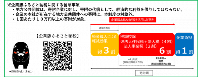 留意事項